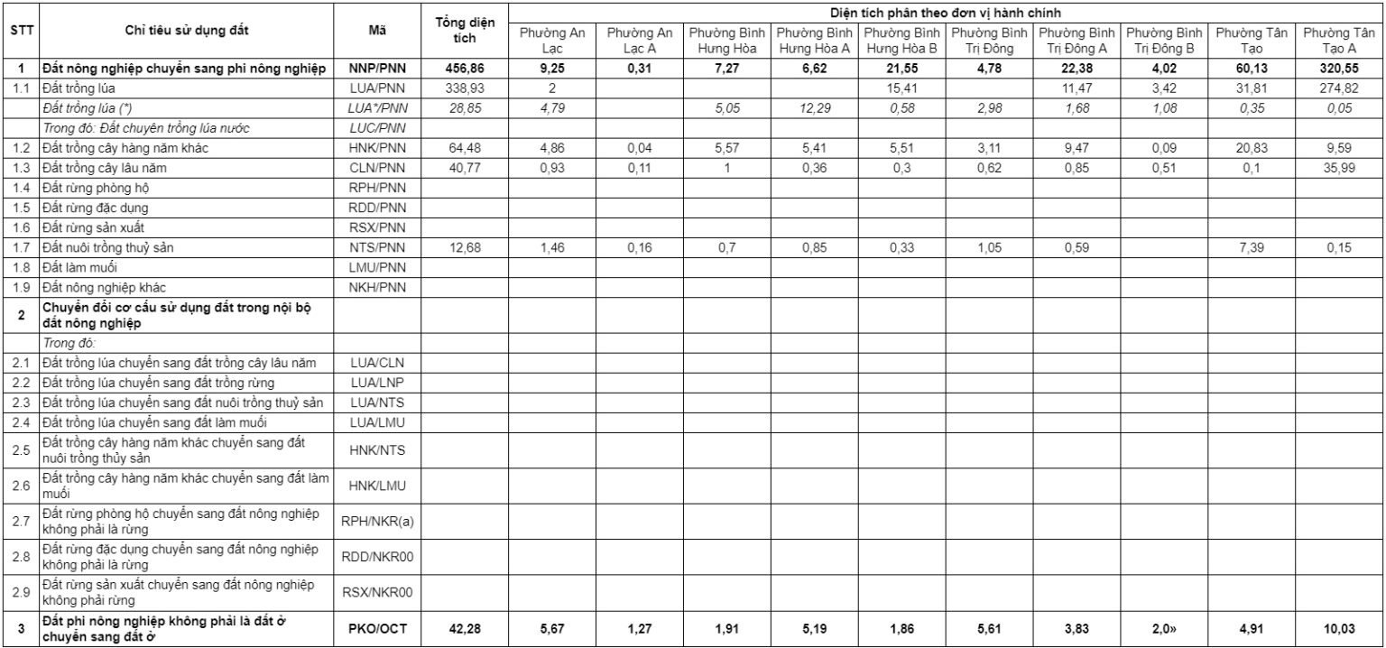 Bản đồ quy hoạch quận Bình Tân TPHCM đến năm 2021 – 2030