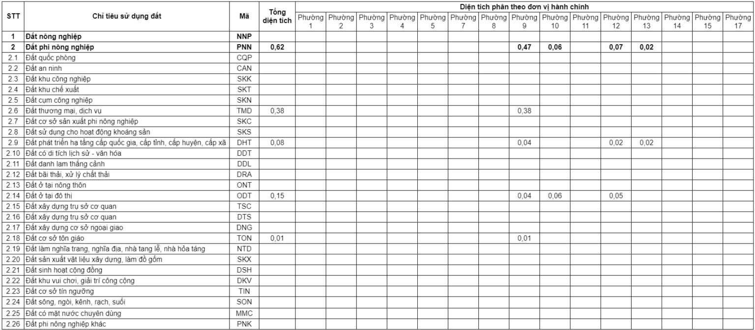 Thông tin, bản đồ quy hoạch quận Phú Nhuận TPHCM đến năm 2030