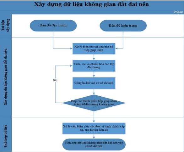 Quy trình thành lập bản đồ – kê khai đăng ký, CGCN QSDĐ – xây dựng CSDL địa chính theo thông tư 05