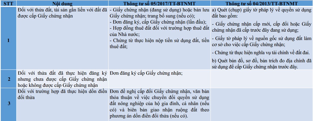 Quy trình thành lập bản đồ – kê khai đăng ký, CGCN QSDĐ – xây dựng CSDL địa chính theo thông tư 05