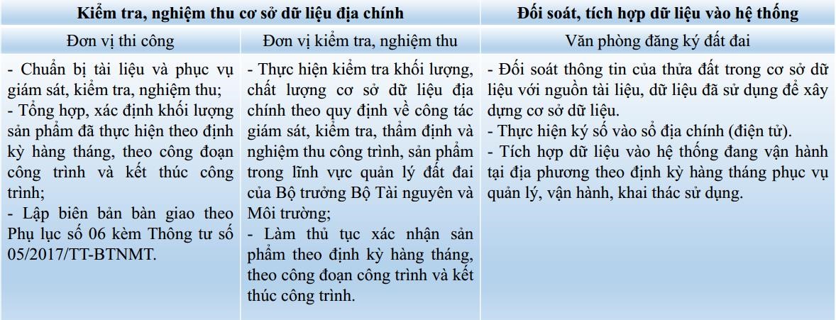 Quy trình thành lập bản đồ – kê khai đăng ký, CGCN QSDĐ – xây dựng CSDL địa chính theo thông tư 05