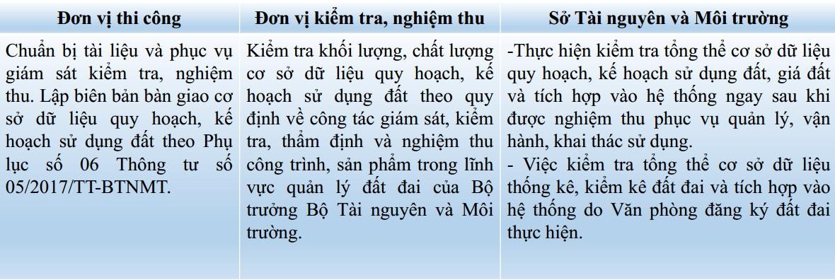 Quy trình thành lập bản đồ – kê khai đăng ký, CGCN QSDĐ – xây dựng CSDL địa chính theo thông tư 05