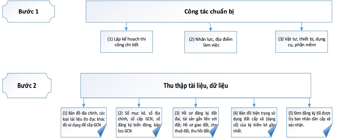Quy trình thành lập bản đồ – kê khai đăng ký, CGCN QSDĐ – xây dựng CSDL địa chính theo thông tư 05