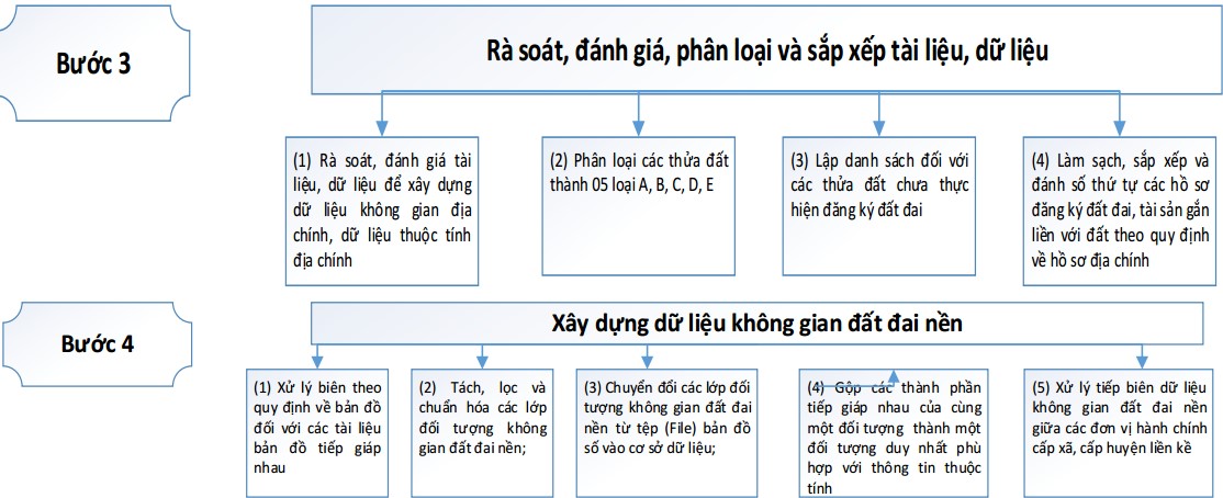 Quy trình thành lập bản đồ – kê khai đăng ký, CGCN QSDĐ – xây dựng CSDL địa chính theo thông tư 05