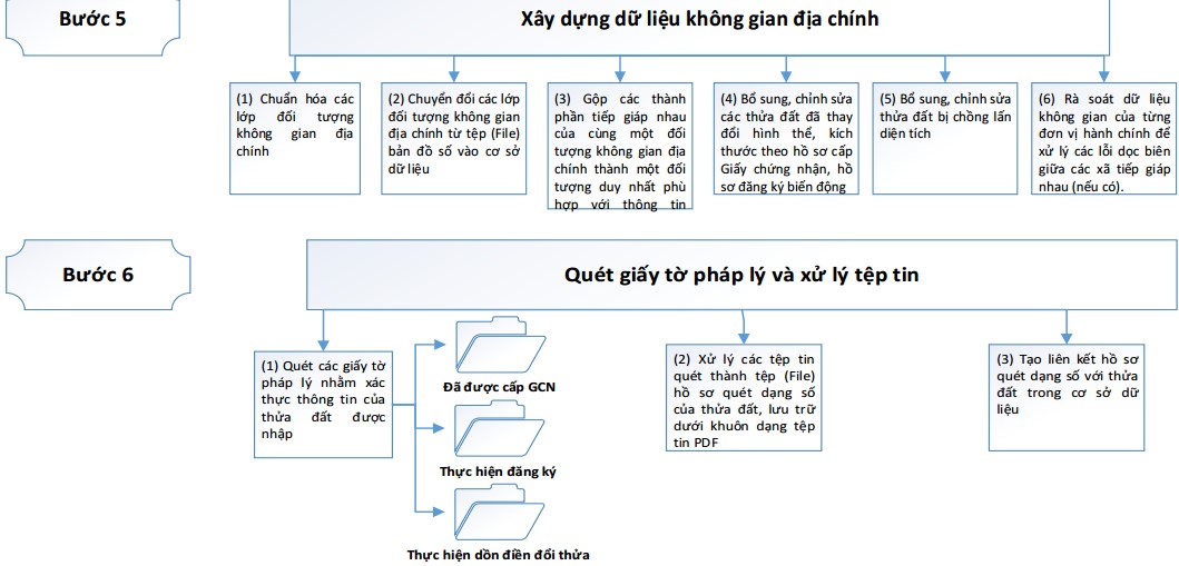 Quy trình thành lập bản đồ – kê khai đăng ký, CGCN QSDĐ – xây dựng CSDL địa chính theo thông tư 05
