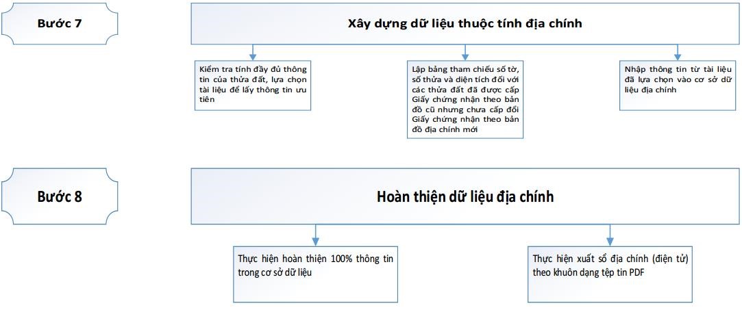 Quy trình thành lập bản đồ – kê khai đăng ký, CGCN QSDĐ – xây dựng CSDL địa chính theo thông tư 05