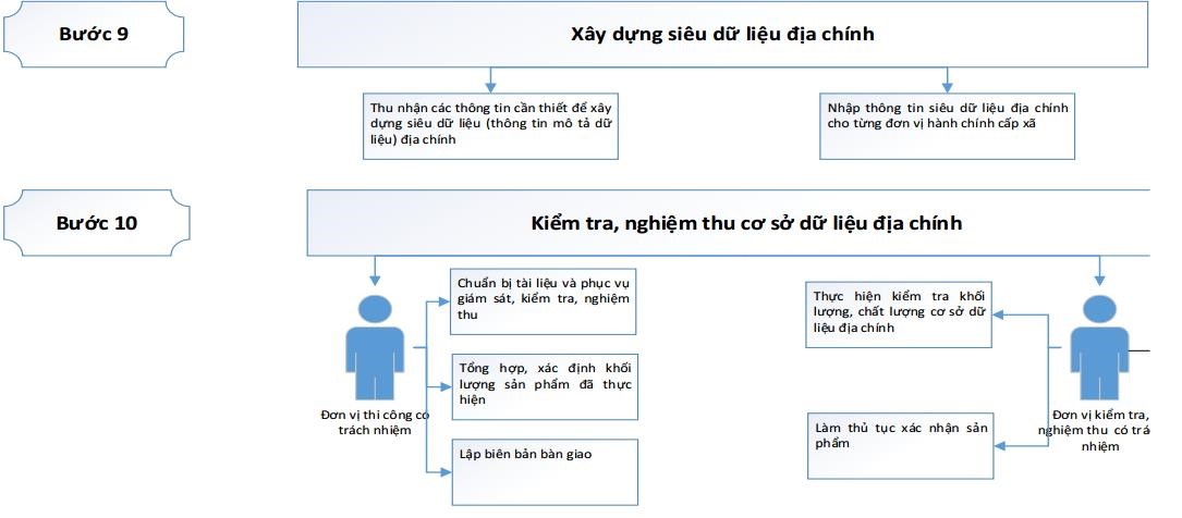 Quy trình thành lập bản đồ – kê khai đăng ký, CGCN QSDĐ – xây dựng CSDL địa chính theo thông tư 05