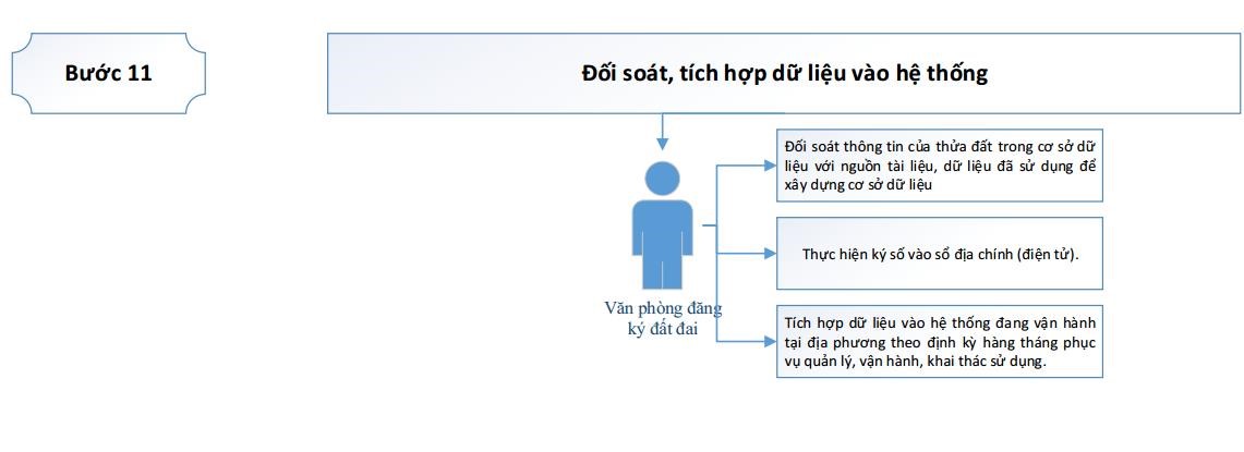 Quy trình thành lập bản đồ – kê khai đăng ký, CGCN QSDĐ – xây dựng CSDL địa chính theo thông tư 05