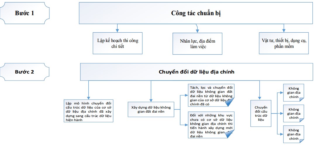 Quy trình thành lập bản đồ – kê khai đăng ký, CGCN QSDĐ – xây dựng CSDL địa chính theo thông tư 05