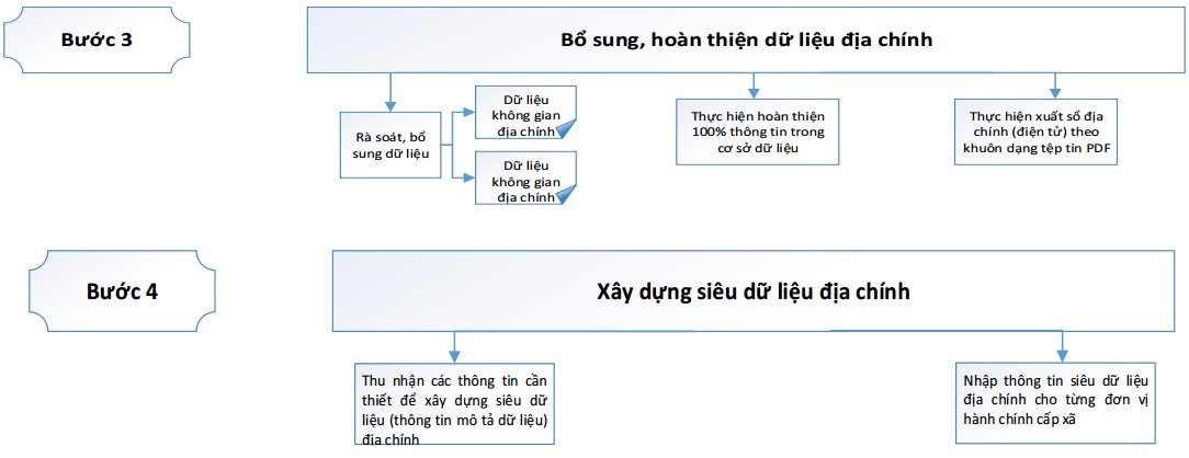 Quy trình thành lập bản đồ – kê khai đăng ký, CGCN QSDĐ – xây dựng CSDL địa chính theo thông tư 05