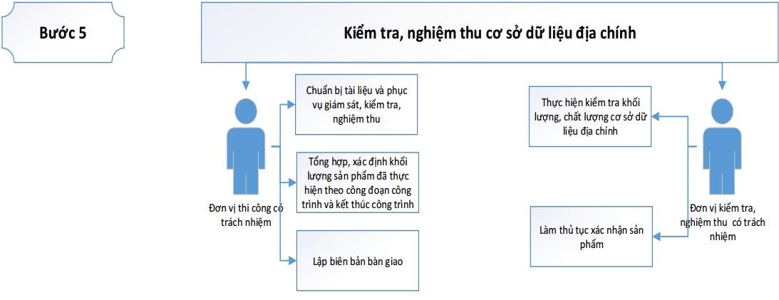 Quy trình thành lập bản đồ – kê khai đăng ký, CGCN QSDĐ – xây dựng CSDL địa chính theo thông tư 05