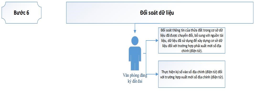 Quy trình thành lập bản đồ – kê khai đăng ký, CGCN QSDĐ – xây dựng CSDL địa chính theo thông tư 05
