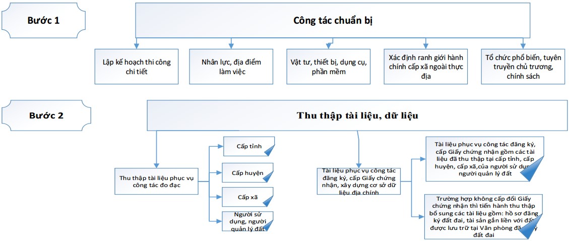 Quy trình thành lập bản đồ – kê khai đăng ký, CGCN QSDĐ – xây dựng CSDL địa chính theo thông tư 05