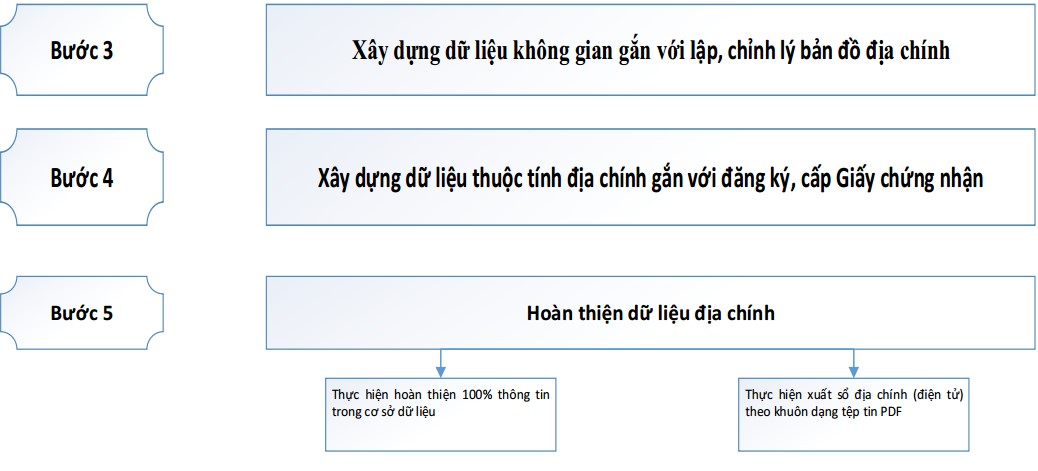 Quy trình thành lập bản đồ – kê khai đăng ký, CGCN QSDĐ – xây dựng CSDL địa chính theo thông tư 05