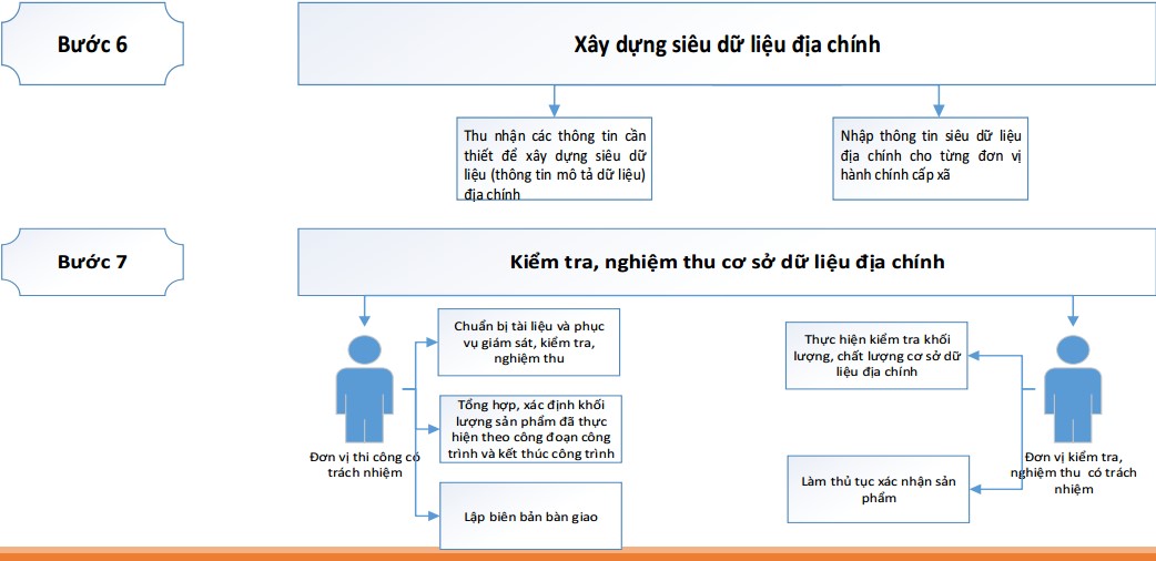 Quy trình thành lập bản đồ – kê khai đăng ký, CGCN QSDĐ – xây dựng CSDL địa chính theo thông tư 05