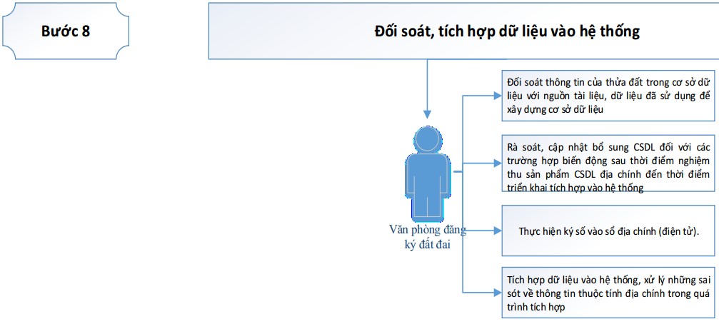Quy trình thành lập bản đồ – kê khai đăng ký, CGCN QSDĐ – xây dựng CSDL địa chính theo thông tư 05